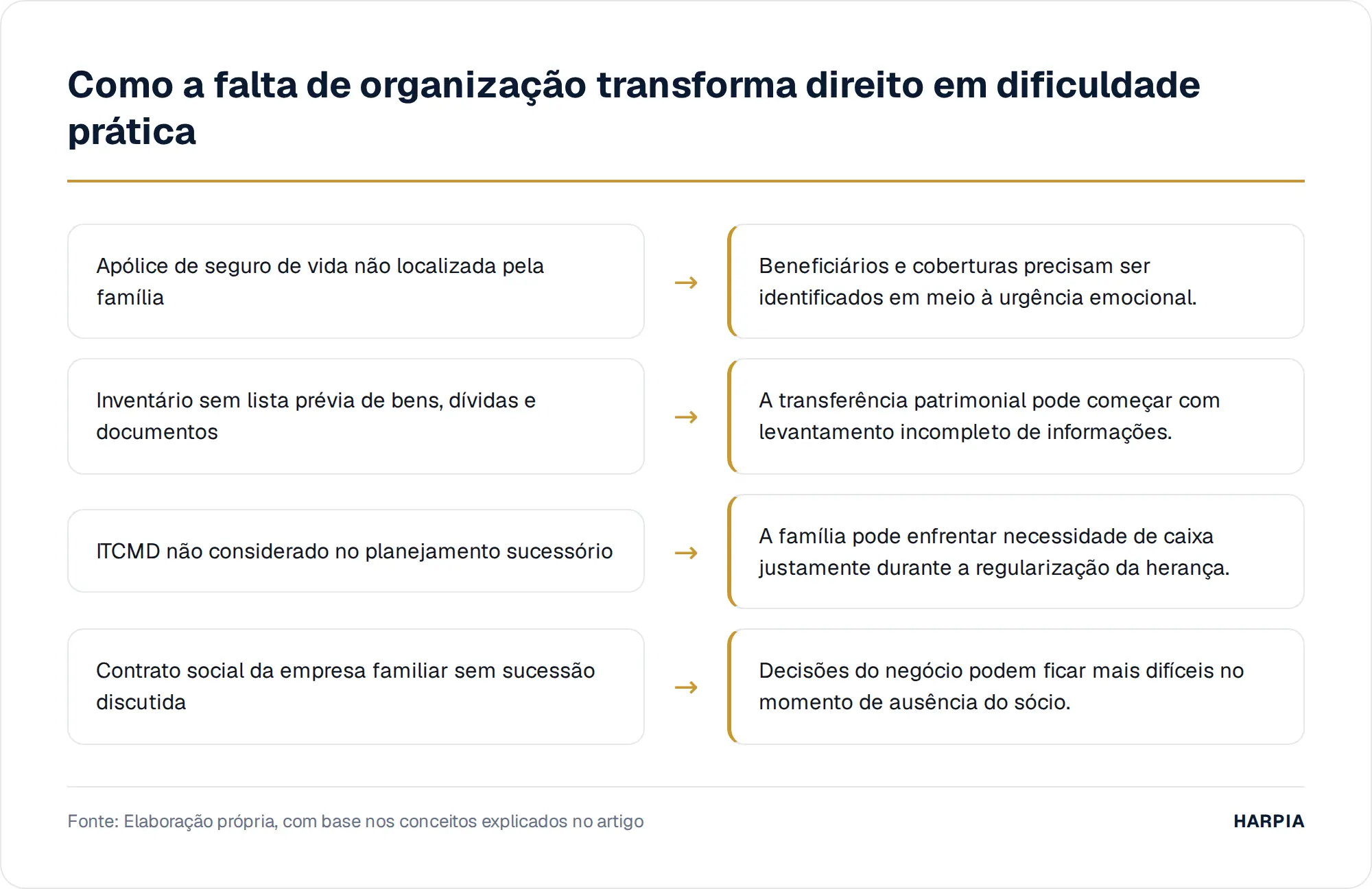 Como a falta de organização transforma direito em dificuldade prática