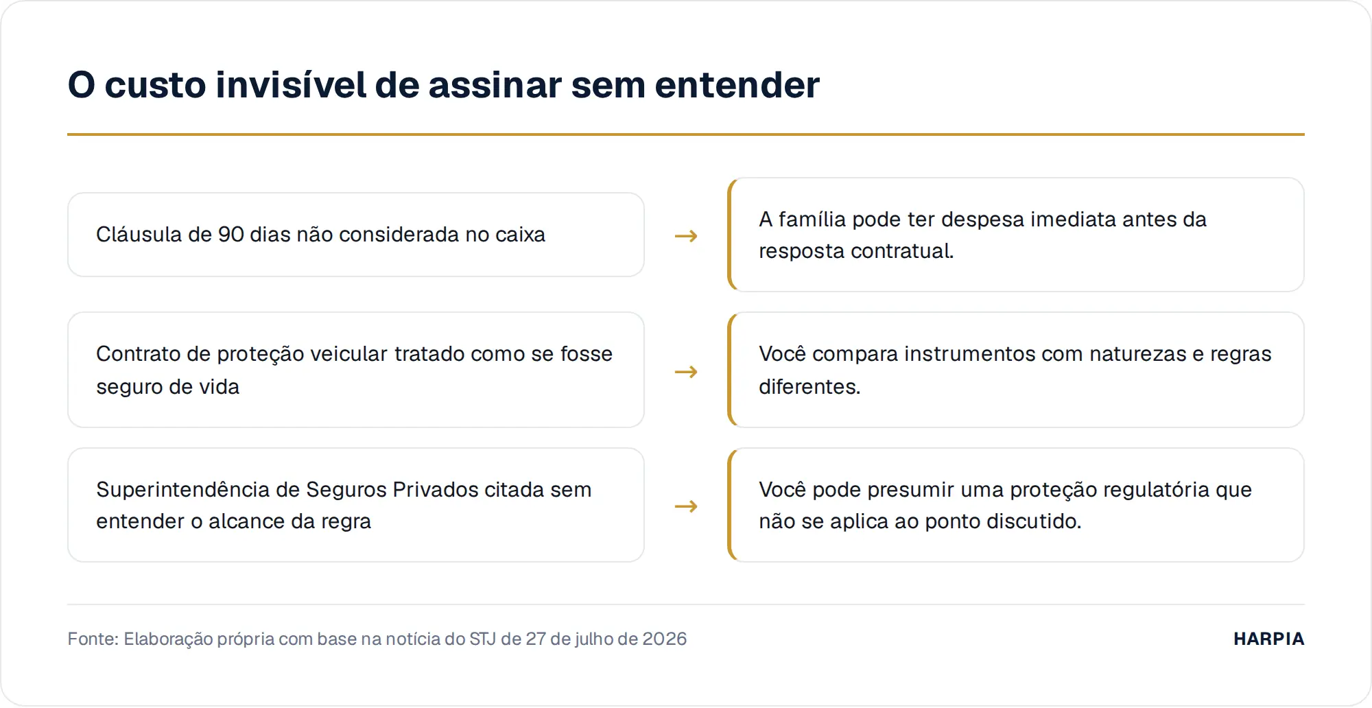 O custo invisível de assinar sem entender