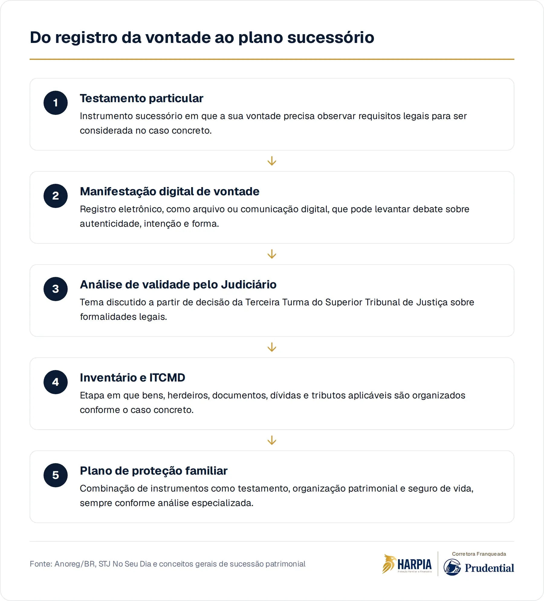 Do registro da vontade ao plano sucessório