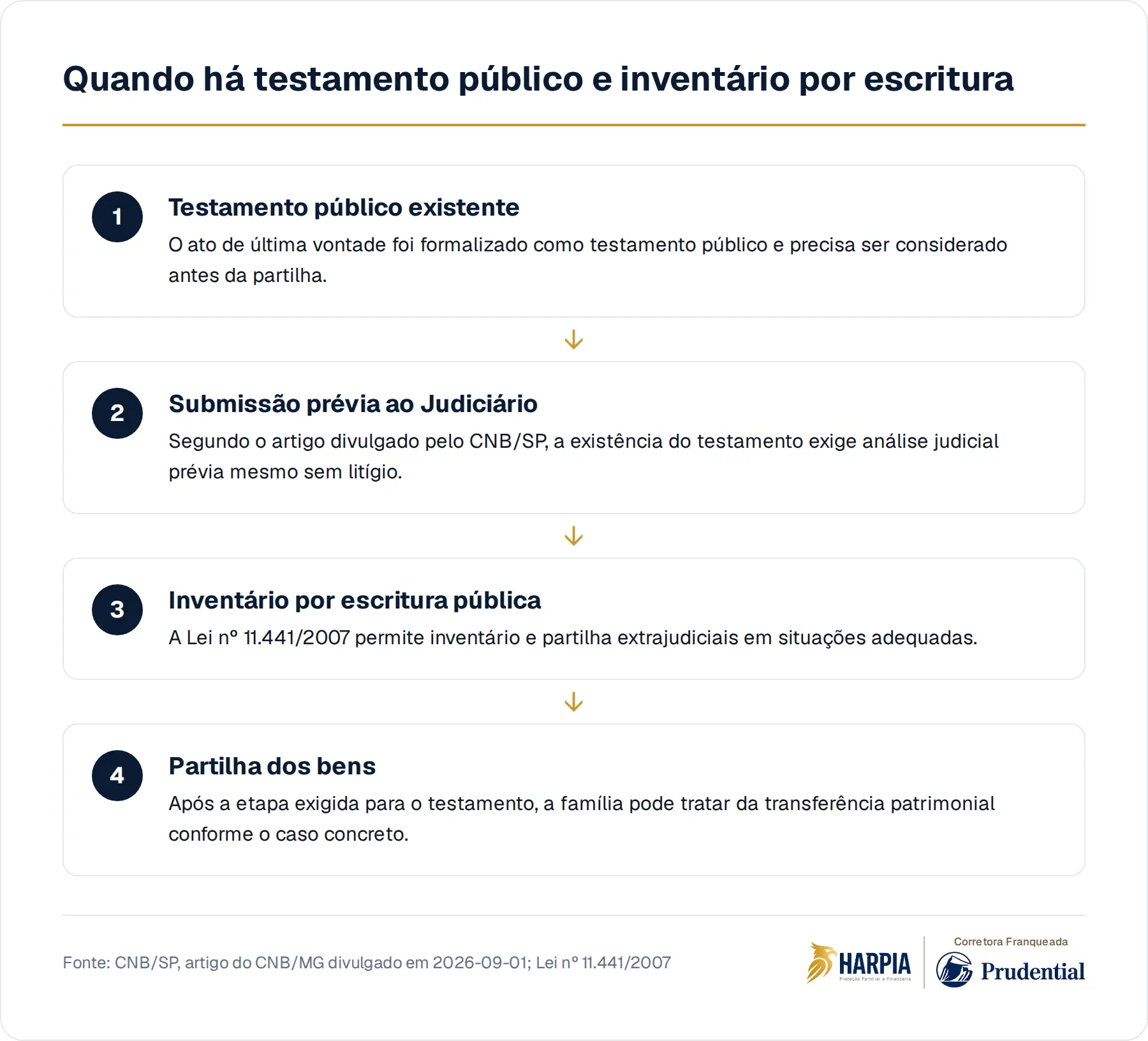 Quando há testamento público e inventário por escritura