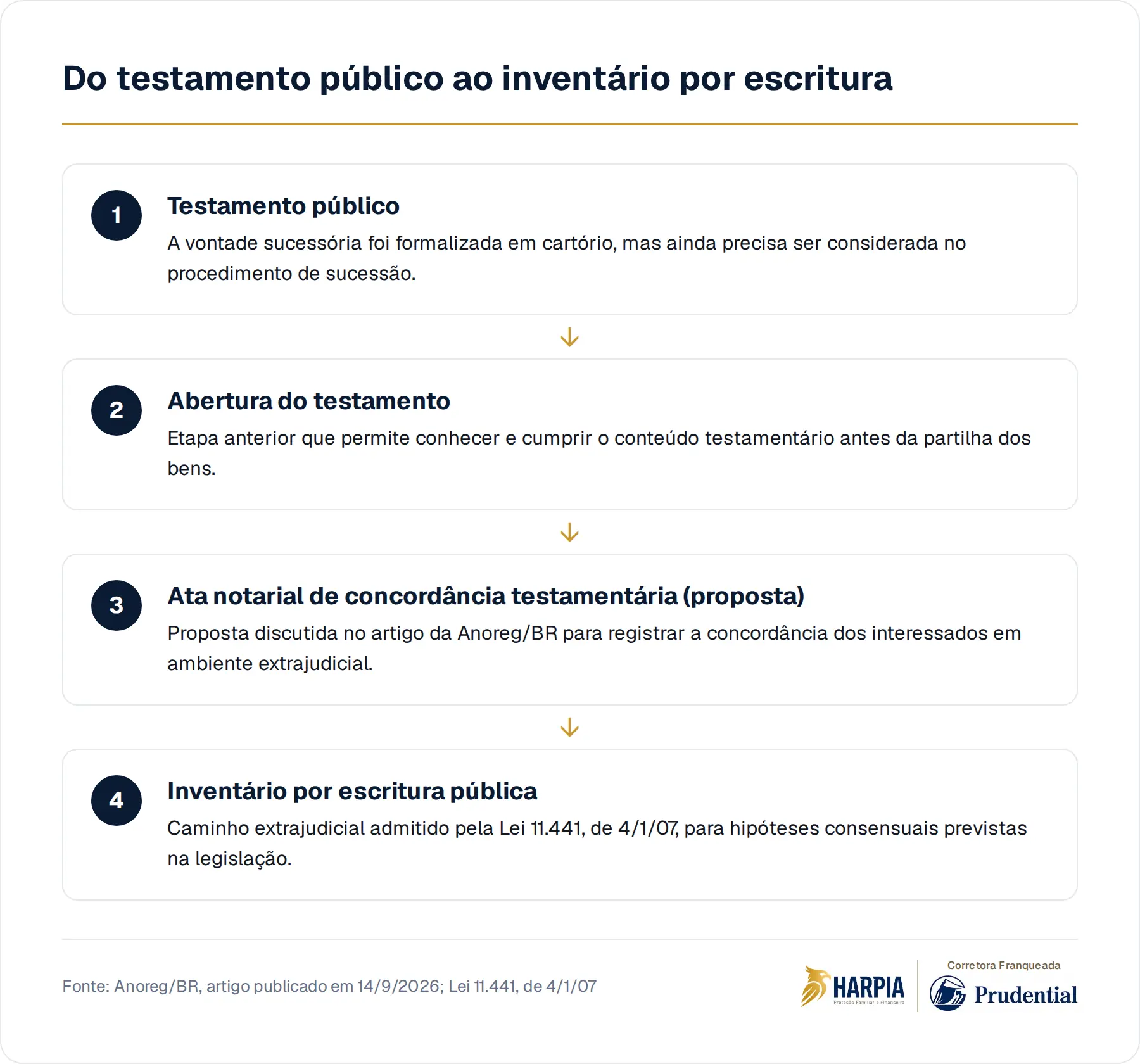 Do testamento público ao inventário por escritura