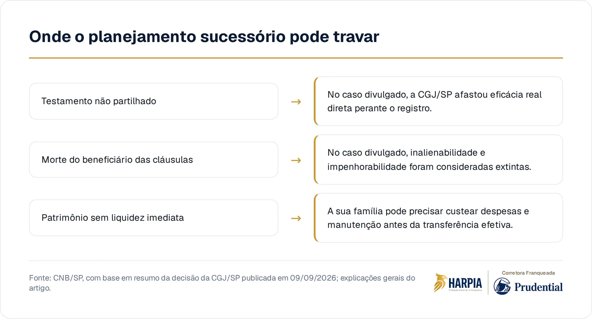 Onde o planejamento sucessório pode travar