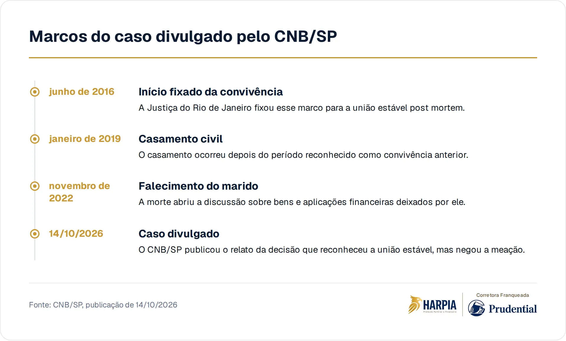 Marcos do caso divulgado pelo CNB/SP