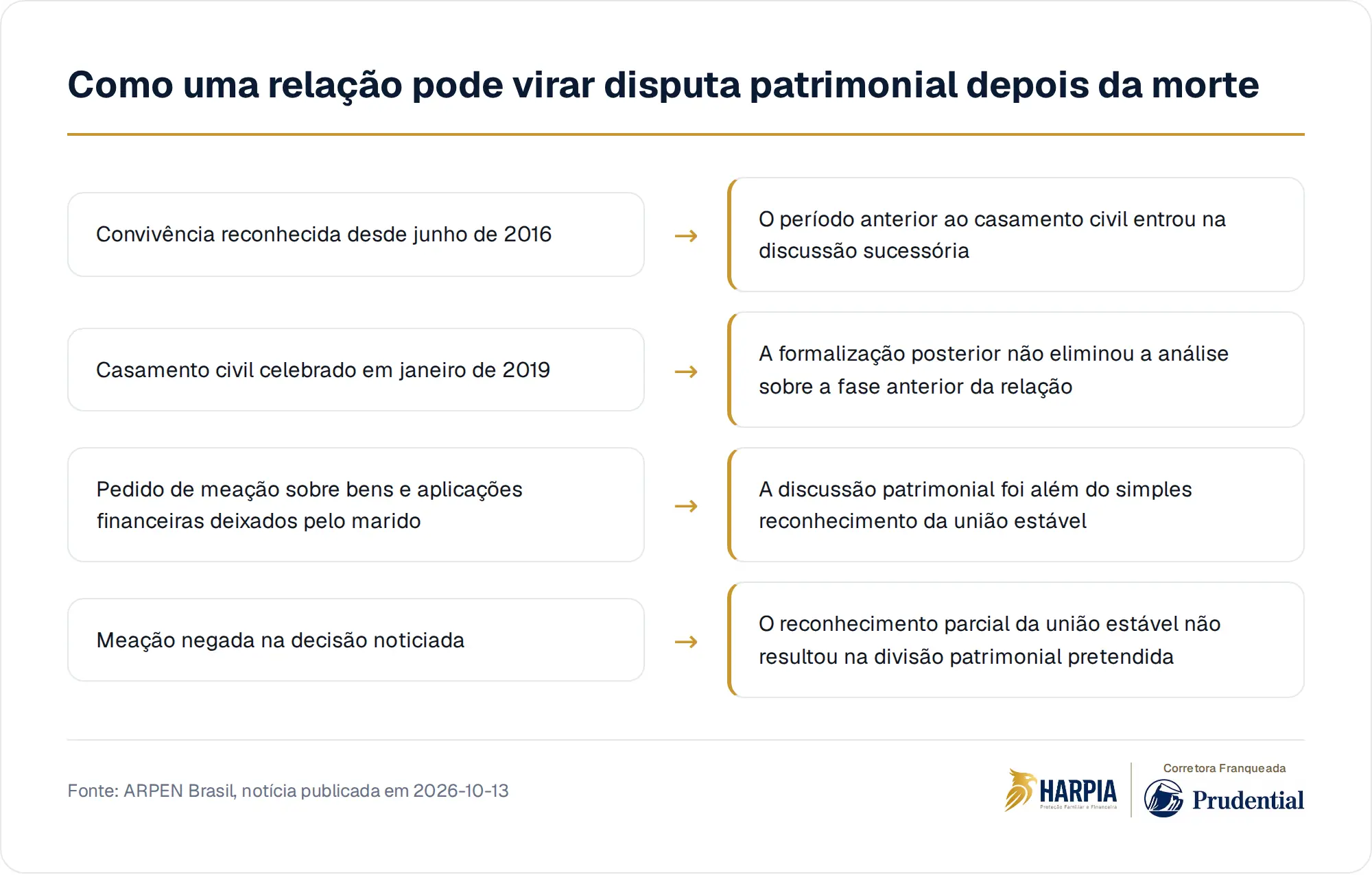 Como uma relação pode virar disputa patrimonial depois da morte