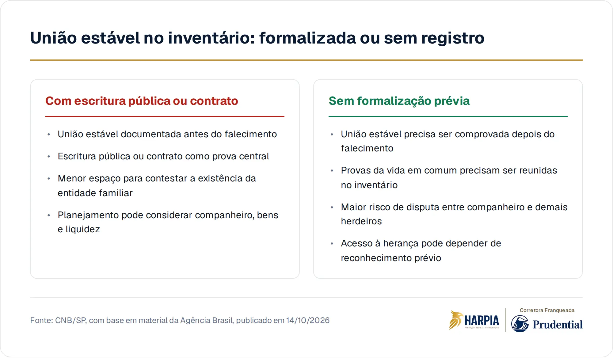 União estável no inventário: formalizada ou sem registro
