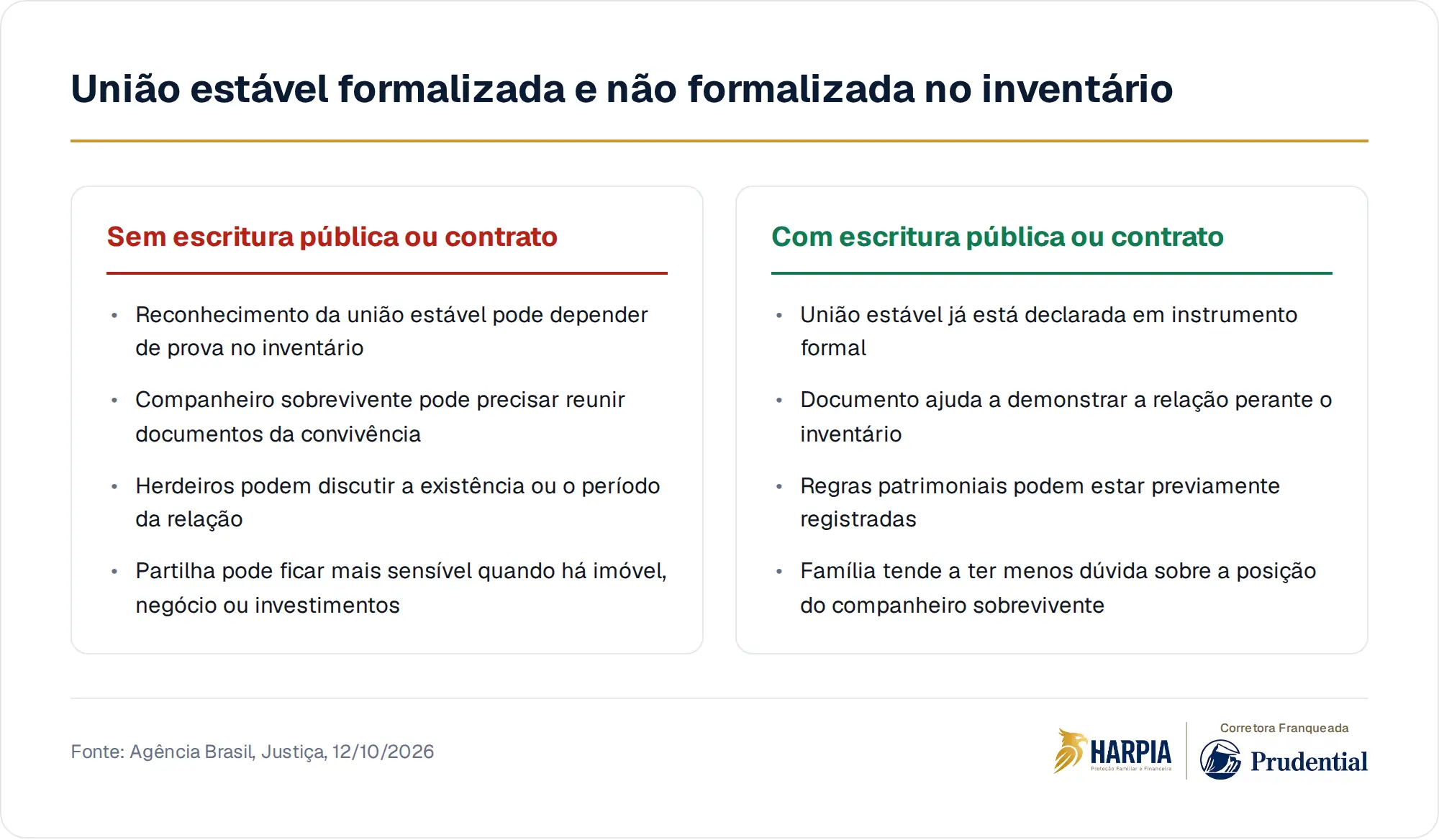 União estável formalizada e não formalizada no inventário