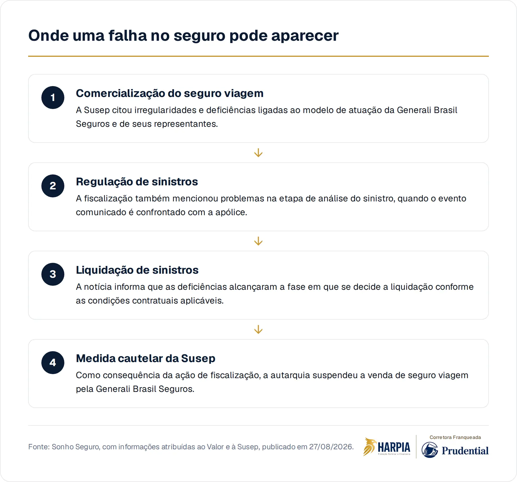 Onde uma falha no seguro pode aparecer